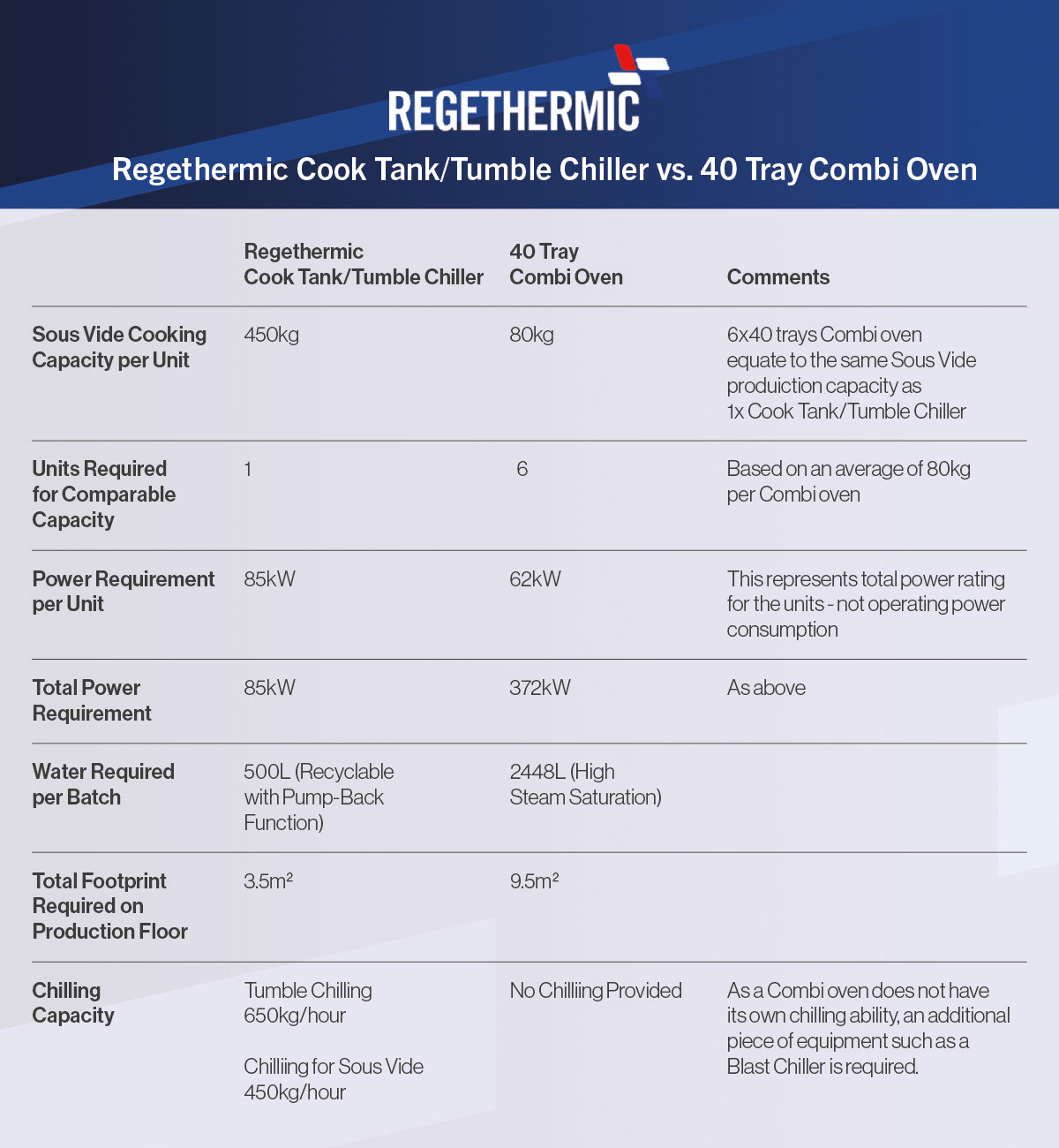 Table Regethermic Cook Tank Tumble Chiller vs 40 Tray Combi Oven